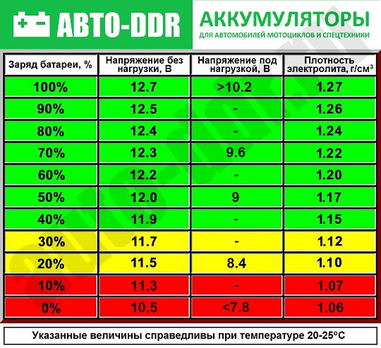 Таблица зарядки аккумулятора автомобиля