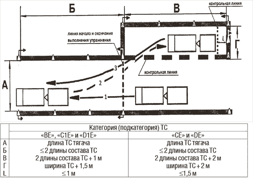 Схемы сдачи площадки в гаи