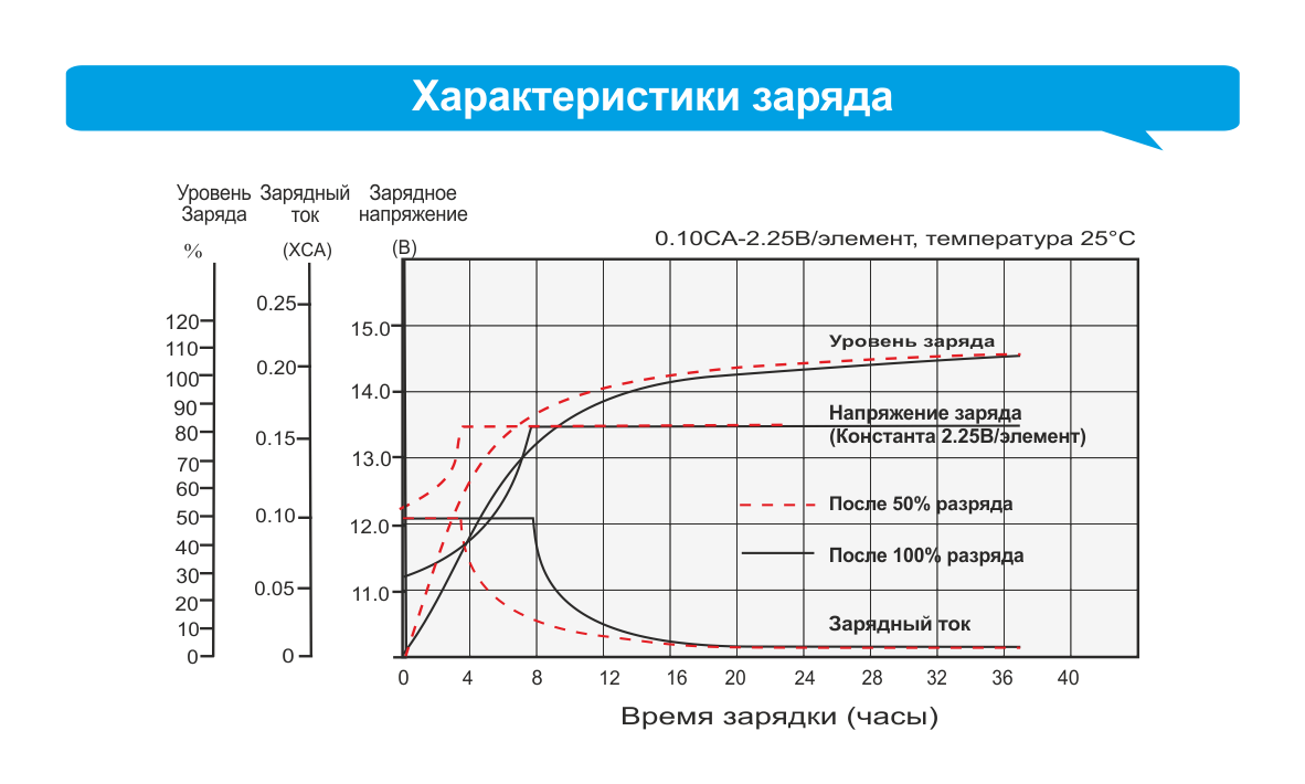 График зарядки аккумулятора автомобиля