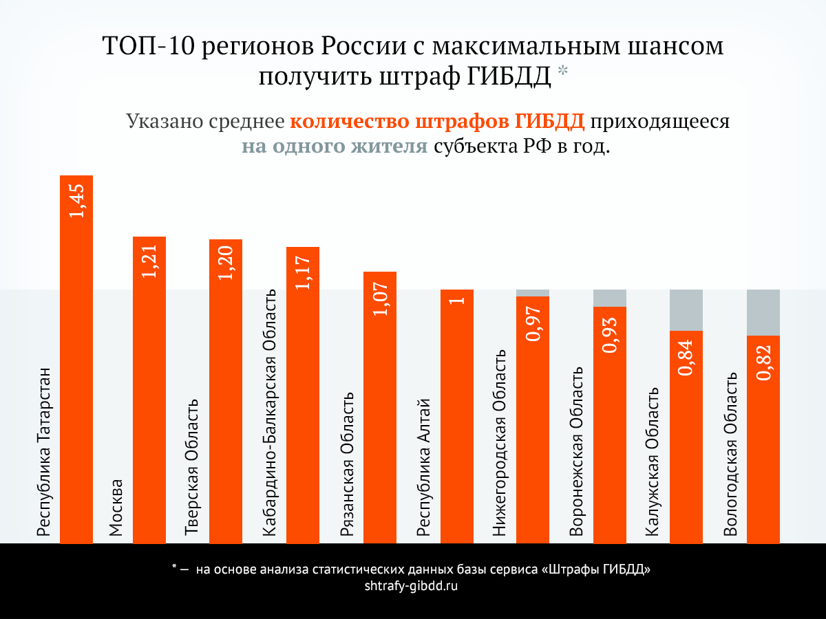 Исследование: «ШТРАФоопасные» и «ШТРАФобезопасные» регионы России