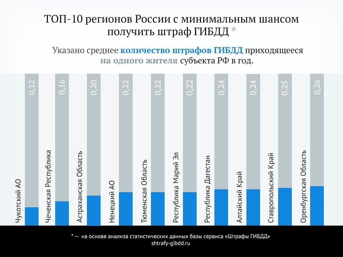 Исследование: «ШТРАФоопасные» и «ШТРАФобезопасные» регионы России