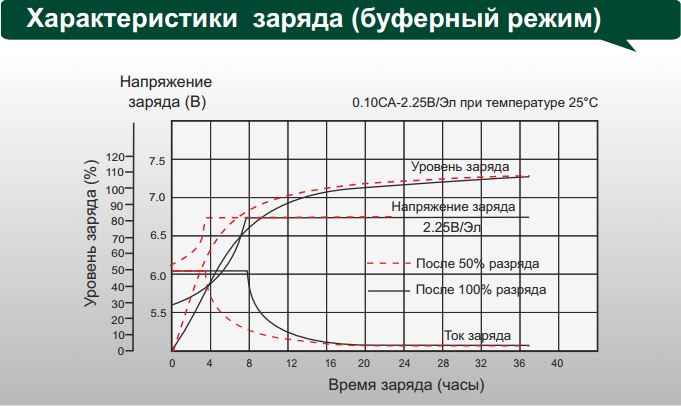 Какой нормальный вольтаж аккумулятора