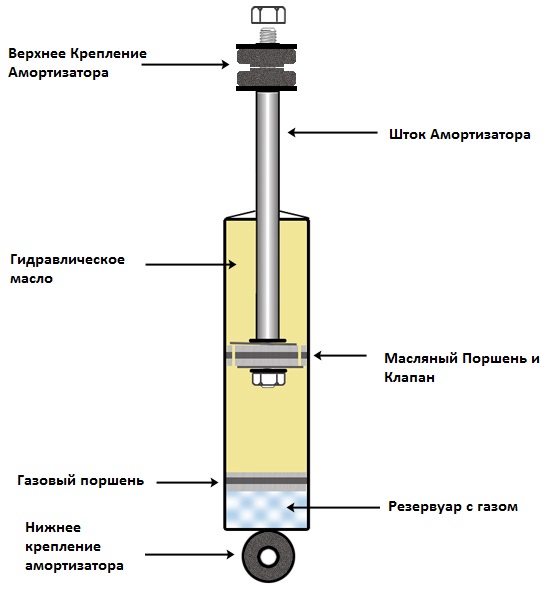 Состав амортизатора