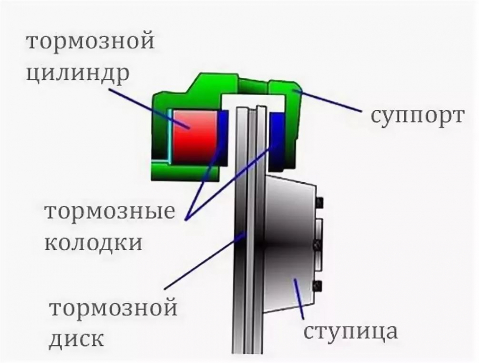 Принцип работы суппорта дискового