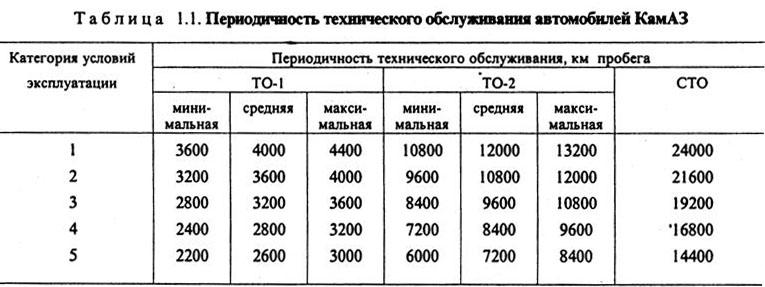 Виды и периодичность технического обслуживания