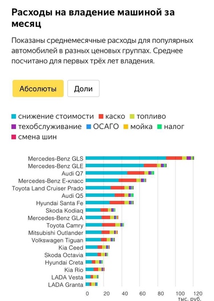 Оценка средней стоимости автомобиля