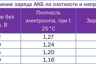 Плотность разряженного аккумулятора автомобиля