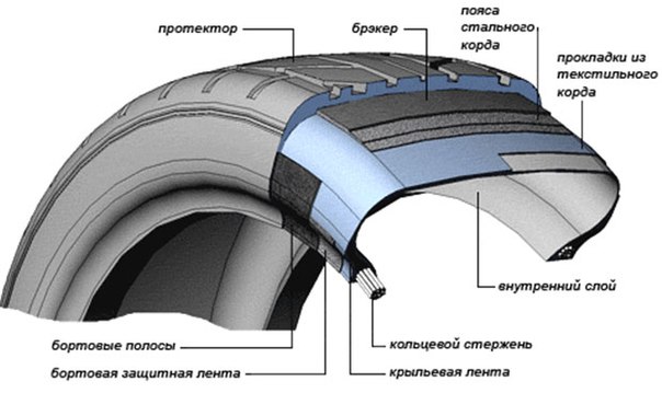 Колесо легкового автомобиля строение