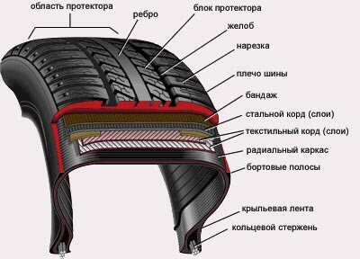 Без камерные шины автомобиля