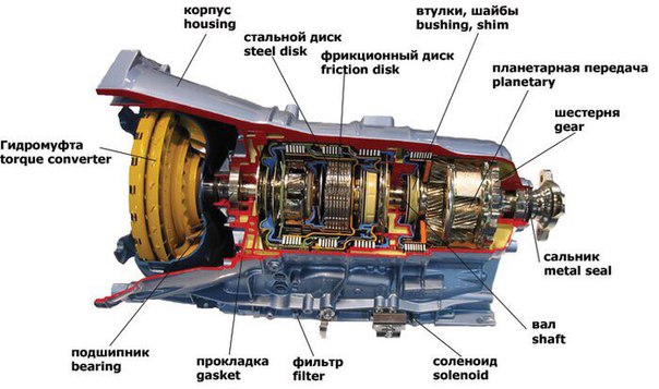 Устройство коробки автомат автомобиля