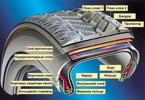 Устройство ниппеля автомобильного колеса