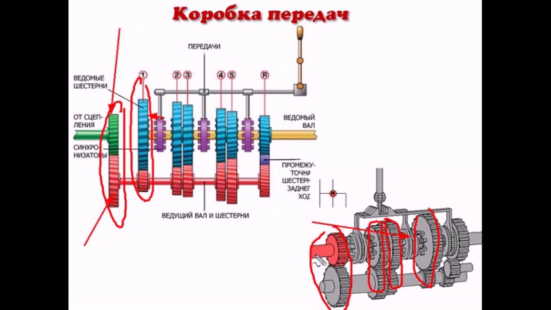 Трансмиссия состоит из механизмов