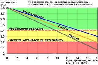 Какой нормальный вольтаж аккумулятора