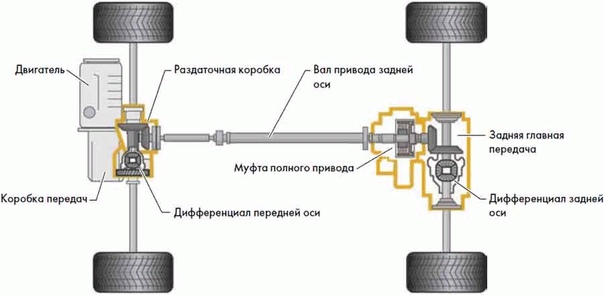 Трансмиссия состоит из механизмов