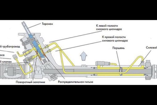 Рулевая рейка из чего состоит фото