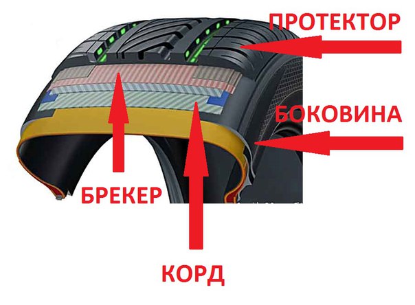 Бескамерные шины автомобиля устройство