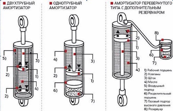 Основные неисправности амортизаторов автомобиля