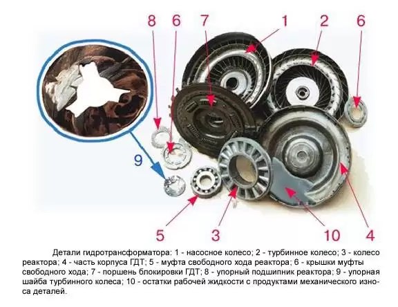 Как устроен гидротрансформатор акпп