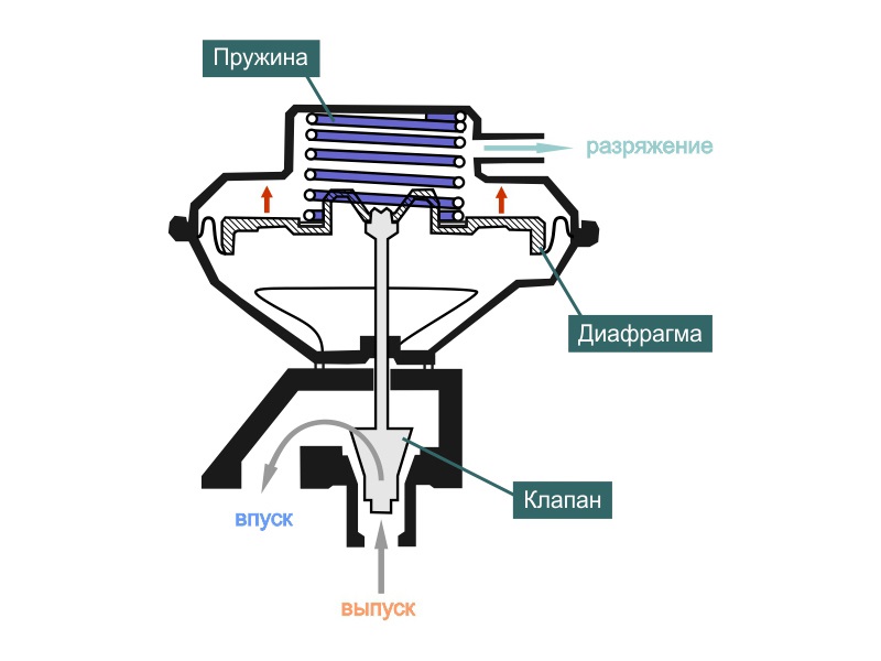 Структурная схема электропневматического клапана