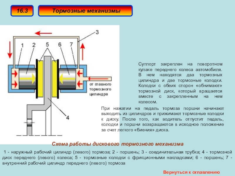 Принцип работы суппорта дискового