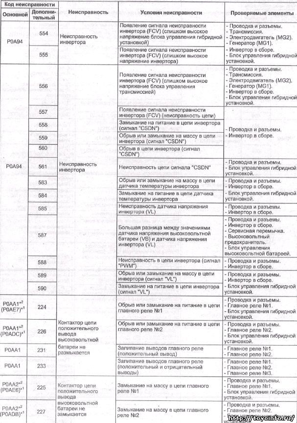 Расшифровка кодов ошибок автомобиля