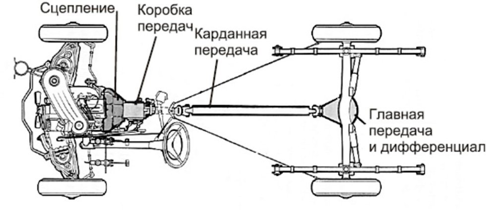 Что такое механическая трансмиссия