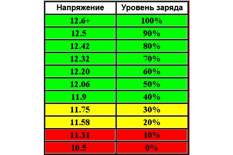 Уровень заряда литиевого аккумулятора