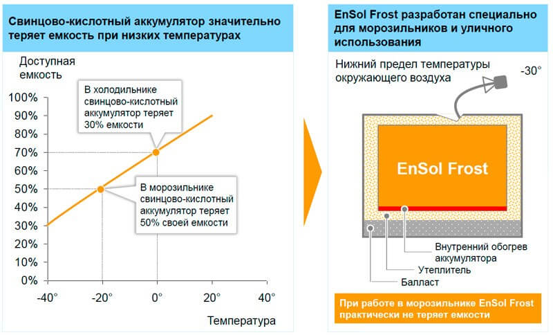 Аккумулятор потерял емкость