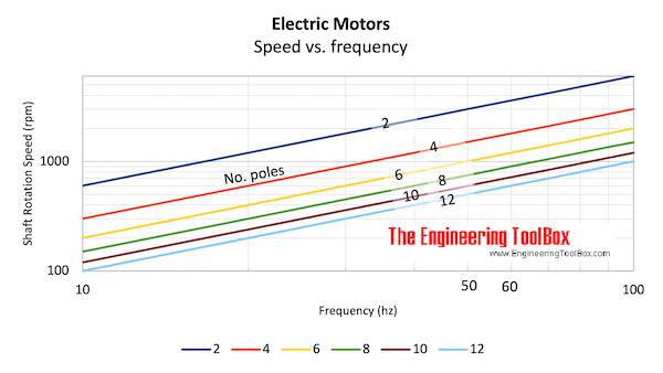 Electric motors - frequency, no. of poles and synchronous speed