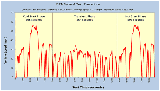 EPA Federal Test Procedure (City Schedule): Shows vehicle speed (mph) at each second of test