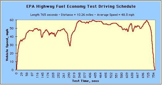 EPA Highway Fuel Economy Test Procedure (Highway Schedule): Shows vehicle speed (mph) at each second of test