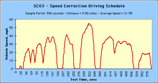 Test Procedure (Air Conditioning Schedule): Shows vehicle speed (mph) at each second of test