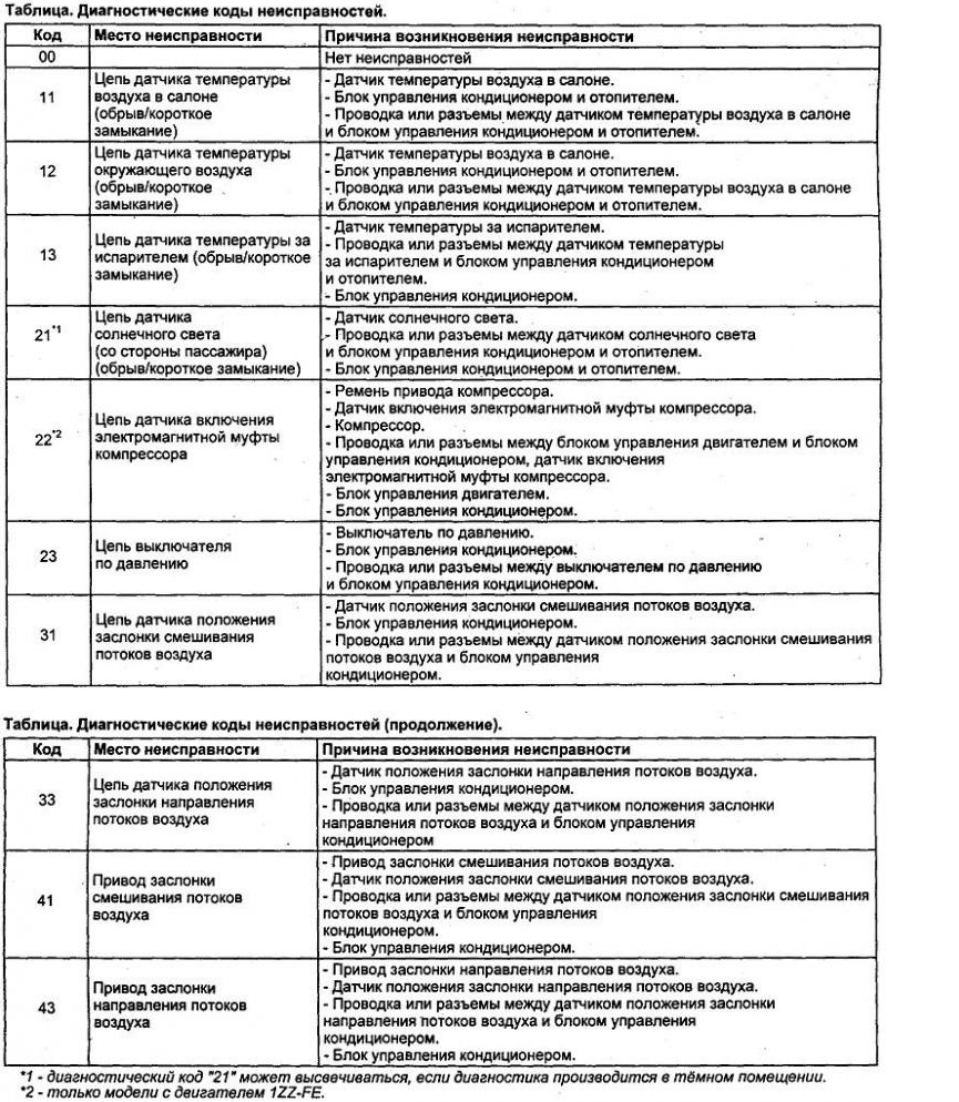 Коды неисправностей автомобилей расшифровка