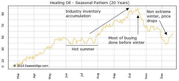 Heating Oil - Seasonal Pattern