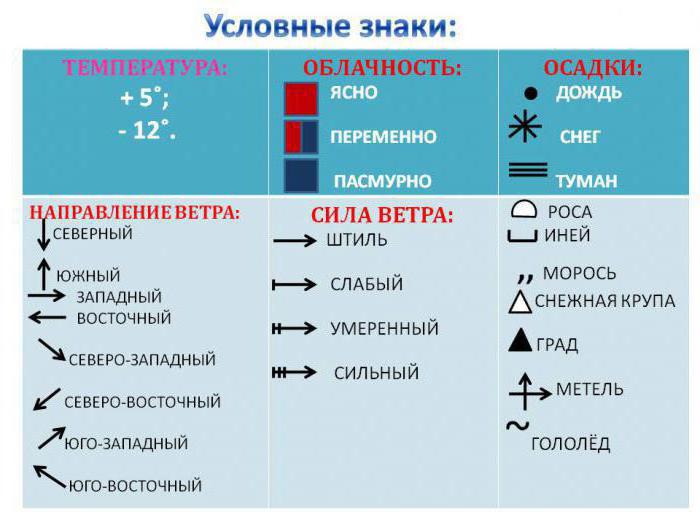 условные знаки явлений погоды