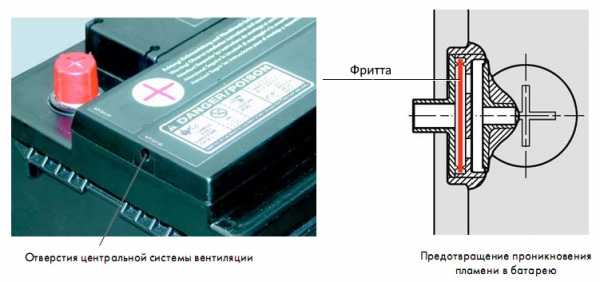 Принцип работы автомобильного аккумулятора