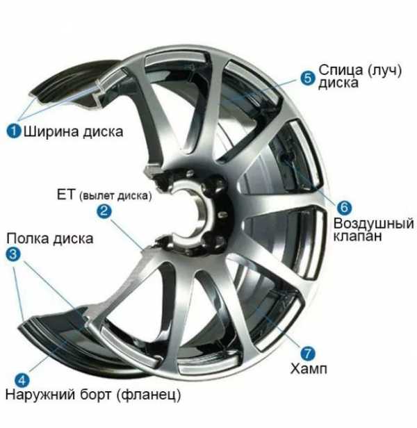 Что такое вылет на дисках автомобиля простыми словами для физических лиц