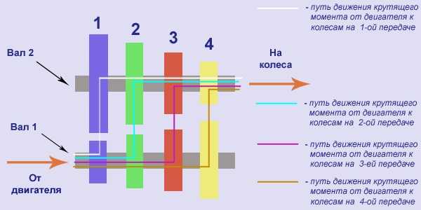 Правильный обгон на механической коробке