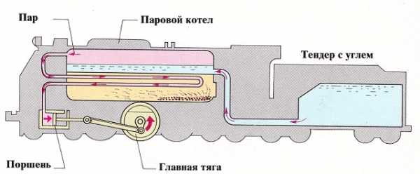 Как устроен двигатель паровоза