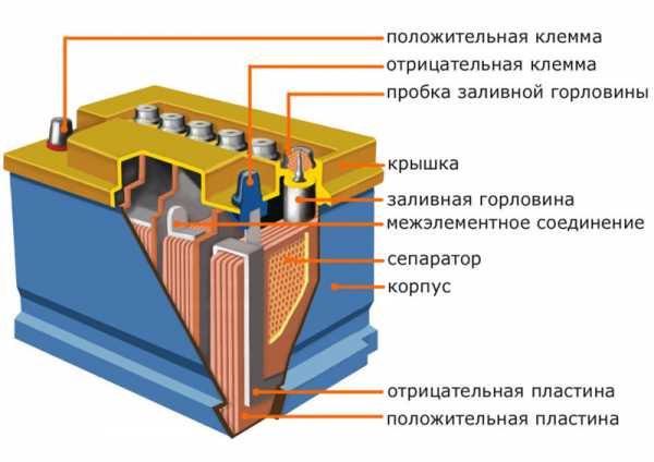 Внутреннее сопротивление свинцового аккумулятора