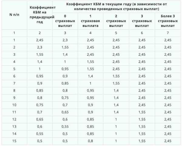 Коэффициент мощности осаго таблица