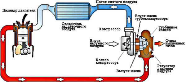 Схема турбонаддува дизельного двигателя