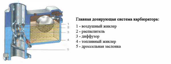 Главная дозирующая система карбюратора