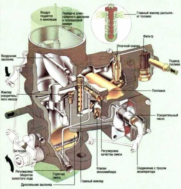 Главная дозирующая система карбюратора