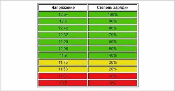 Нормальный уровень заряда аккумулятора