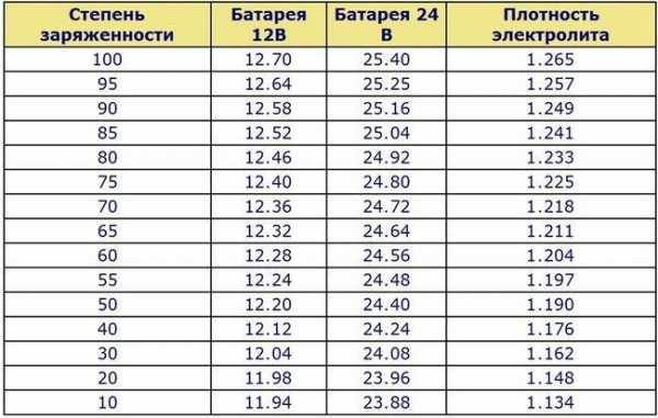 Плотность аккумулятора автомобиля таблица