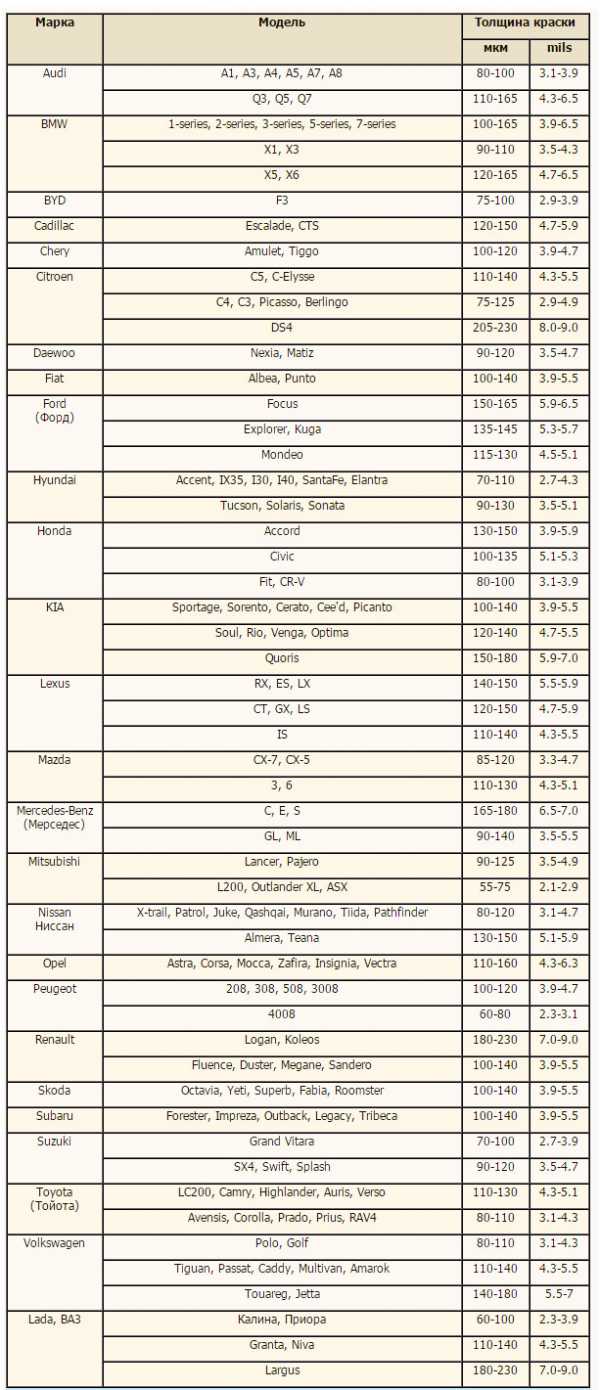 Толщина лкп японских автомобилей